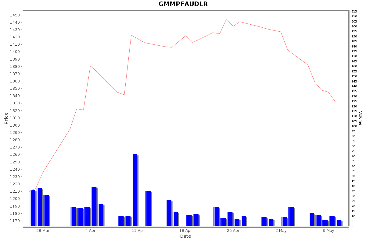 GMMPFAUDLR Daily Price Chart NSE Today